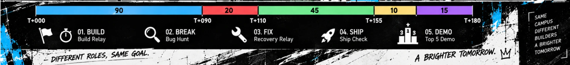 Relay timeline: Build 90 minutes, Break 20, Fix 45, Ship 10, Demo 15. Different roles, same goal. A brighter tomorrow.